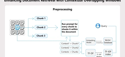 Enhancing Document Retrieval with Contextual Overlapping Windows