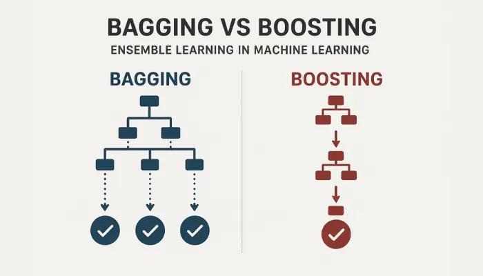 Bagging vs Boosting: A Clear Guide to Ensemble Methods in ML Bagging vs Boosting: A Clear Guide to Ensemble Methods in ML